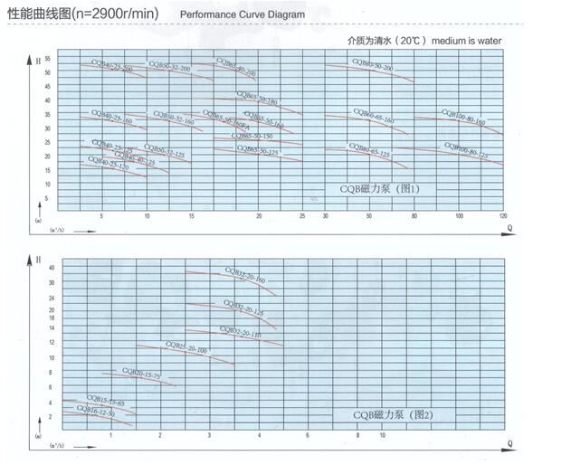 CQB磁力泵型號(hào)說(shuō)明和型譜圖