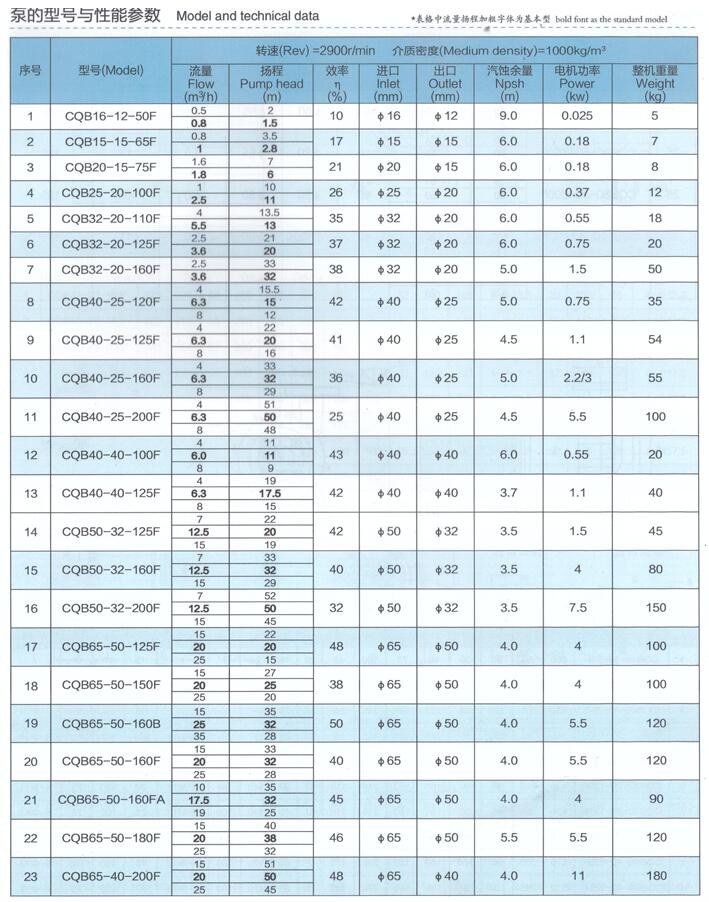 CQB磁力泵性能參數(shù)